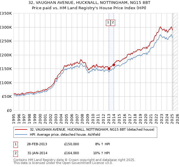 32, VAUGHAN AVENUE, HUCKNALL, NOTTINGHAM, NG15 8BT: Price paid vs HM Land Registry's House Price Index