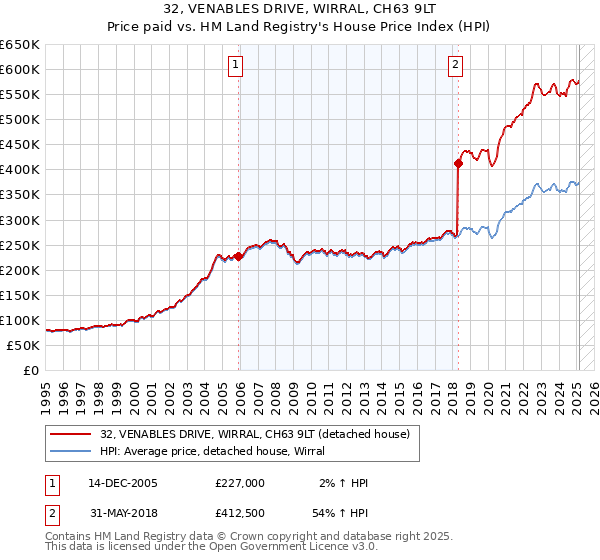 32, VENABLES DRIVE, WIRRAL, CH63 9LT: Price paid vs HM Land Registry's House Price Index