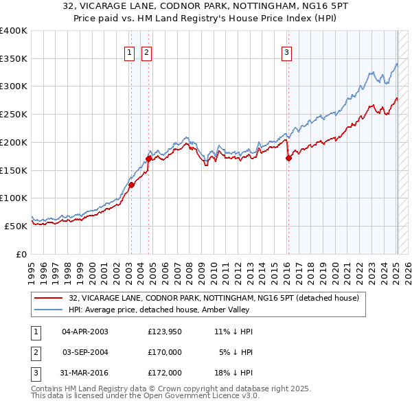 32, VICARAGE LANE, CODNOR PARK, NOTTINGHAM, NG16 5PT: Price paid vs HM Land Registry's House Price Index