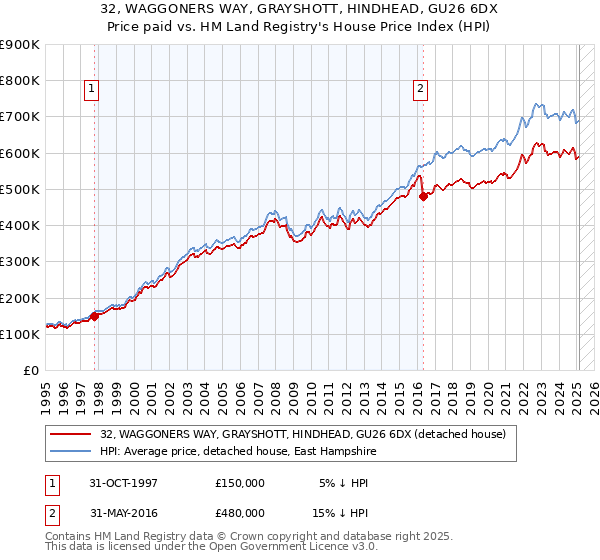 32, WAGGONERS WAY, GRAYSHOTT, HINDHEAD, GU26 6DX: Price paid vs HM Land Registry's House Price Index