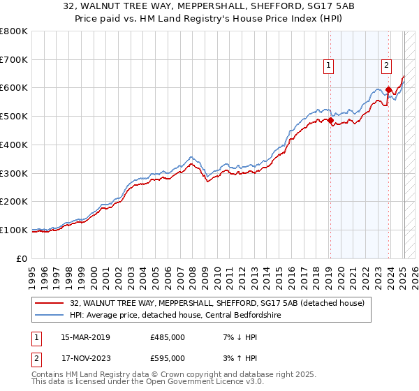 32, WALNUT TREE WAY, MEPPERSHALL, SHEFFORD, SG17 5AB: Price paid vs HM Land Registry's House Price Index