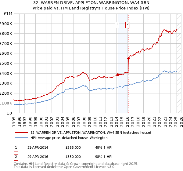 32, WARREN DRIVE, APPLETON, WARRINGTON, WA4 5BN: Price paid vs HM Land Registry's House Price Index