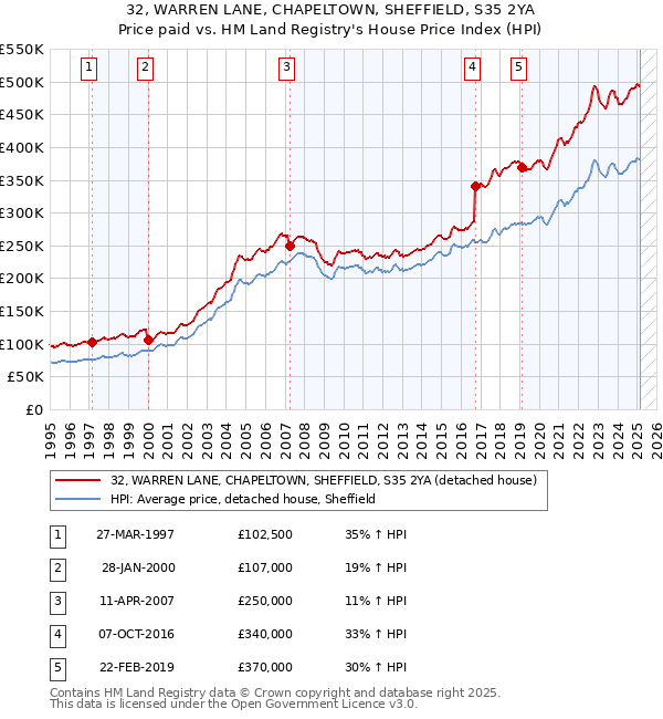 32, WARREN LANE, CHAPELTOWN, SHEFFIELD, S35 2YA: Price paid vs HM Land Registry's House Price Index