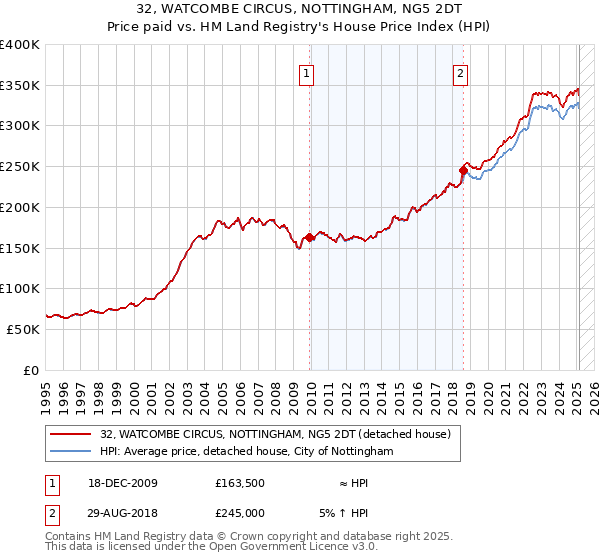 32, WATCOMBE CIRCUS, NOTTINGHAM, NG5 2DT: Price paid vs HM Land Registry's House Price Index