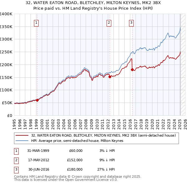 32, WATER EATON ROAD, BLETCHLEY, MILTON KEYNES, MK2 3BX: Price paid vs HM Land Registry's House Price Index