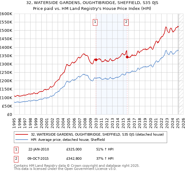 32, WATERSIDE GARDENS, OUGHTIBRIDGE, SHEFFIELD, S35 0JS: Price paid vs HM Land Registry's House Price Index