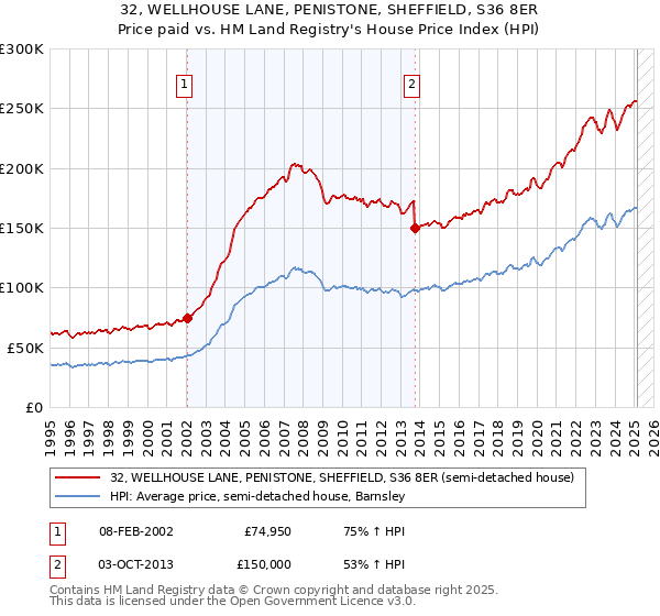 32, WELLHOUSE LANE, PENISTONE, SHEFFIELD, S36 8ER: Price paid vs HM Land Registry's House Price Index