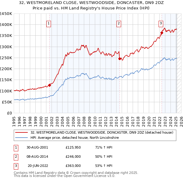 32, WESTMORELAND CLOSE, WESTWOODSIDE, DONCASTER, DN9 2DZ: Price paid vs HM Land Registry's House Price Index