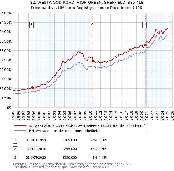 32, WESTWOOD ROAD, HIGH GREEN, SHEFFIELD, S35 4LE: Price paid vs HM Land Registry's House Price Index