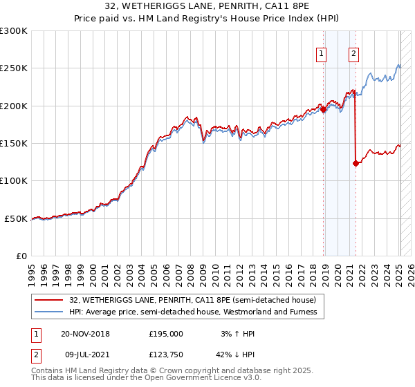 32, WETHERIGGS LANE, PENRITH, CA11 8PE: Price paid vs HM Land Registry's House Price Index