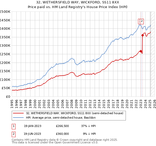 32, WETHERSFIELD WAY, WICKFORD, SS11 8XX: Price paid vs HM Land Registry's House Price Index