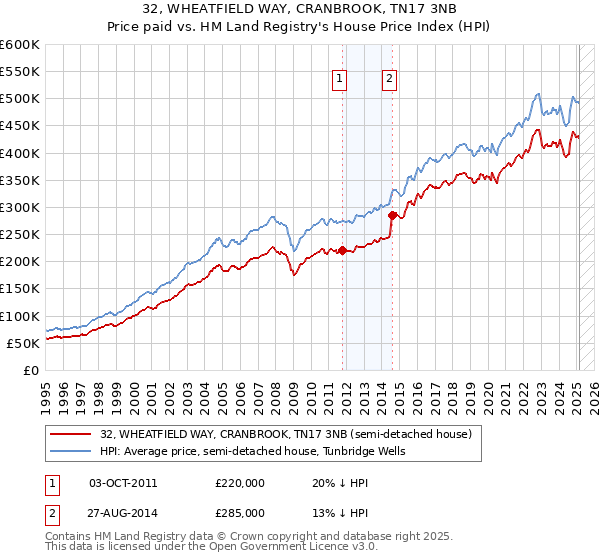 32, WHEATFIELD WAY, CRANBROOK, TN17 3NB: Price paid vs HM Land Registry's House Price Index