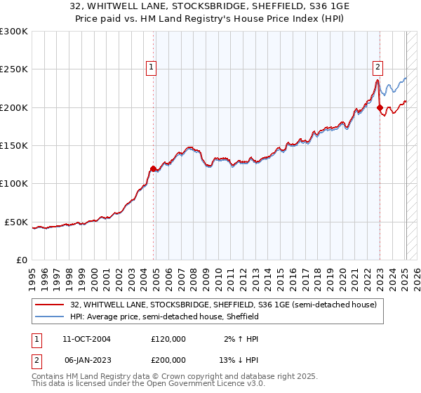 32, WHITWELL LANE, STOCKSBRIDGE, SHEFFIELD, S36 1GE: Price paid vs HM Land Registry's House Price Index