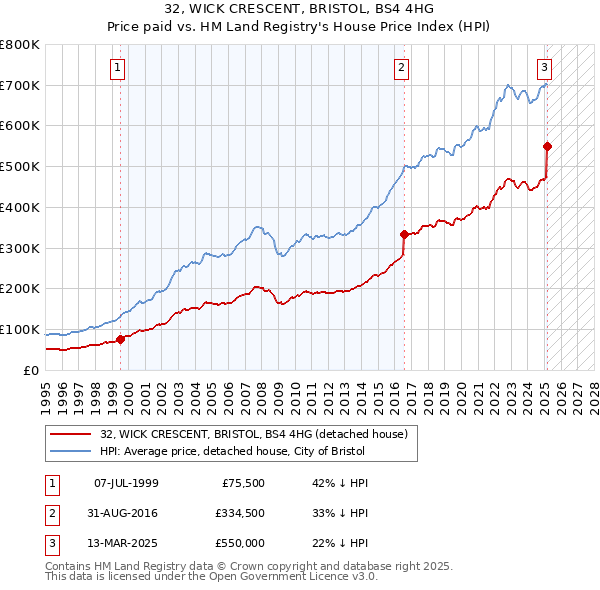32, WICK CRESCENT, BRISTOL, BS4 4HG: Price paid vs HM Land Registry's House Price Index