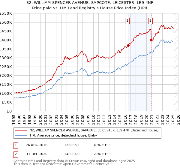 32, WILLIAM SPENCER AVENUE, SAPCOTE, LEICESTER, LE9 4NF: Price paid vs HM Land Registry's House Price Index