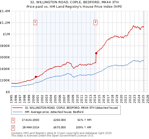 32, WILLINGTON ROAD, COPLE, BEDFORD, MK44 3TH: Price paid vs HM Land Registry's House Price Index