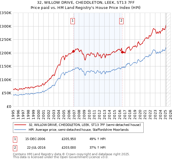 32, WILLOW DRIVE, CHEDDLETON, LEEK, ST13 7FF: Price paid vs HM Land Registry's House Price Index