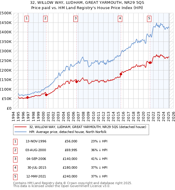 32, WILLOW WAY, LUDHAM, GREAT YARMOUTH, NR29 5QS: Price paid vs HM Land Registry's House Price Index
