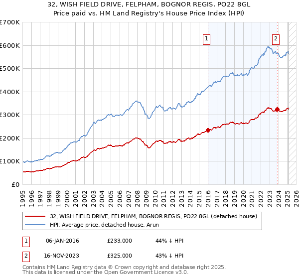 32, WISH FIELD DRIVE, FELPHAM, BOGNOR REGIS, PO22 8GL: Price paid vs HM Land Registry's House Price Index