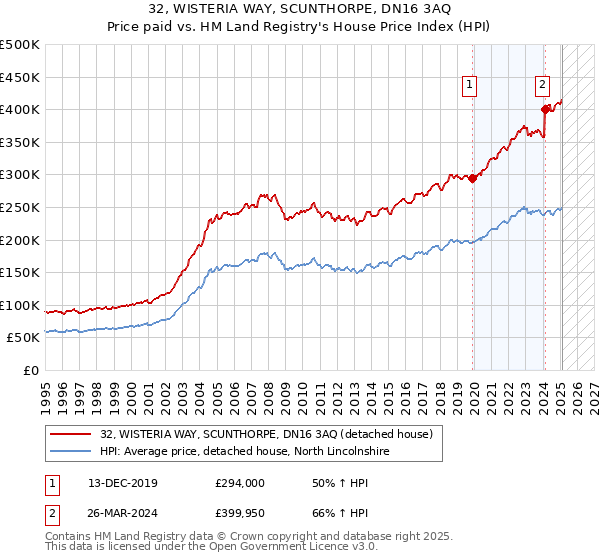 32, WISTERIA WAY, SCUNTHORPE, DN16 3AQ: Price paid vs HM Land Registry's House Price Index