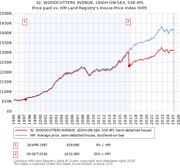 32, WOODCUTTERS AVENUE, LEIGH-ON-SEA, SS9 4PL: Price paid vs HM Land Registry's House Price Index