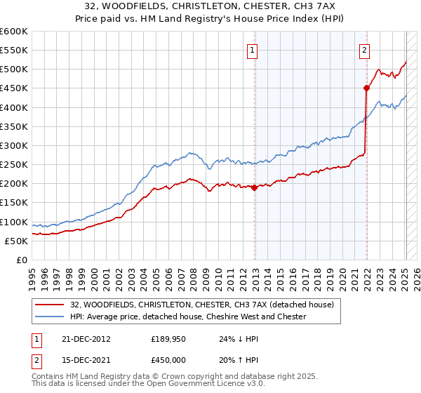 32, WOODFIELDS, CHRISTLETON, CHESTER, CH3 7AX: Price paid vs HM Land Registry's House Price Index