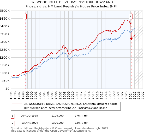 32, WOODROFFE DRIVE, BASINGSTOKE, RG22 6ND: Price paid vs HM Land Registry's House Price Index