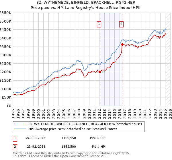 32, WYTHEMEDE, BINFIELD, BRACKNELL, RG42 4ER: Price paid vs HM Land Registry's House Price Index