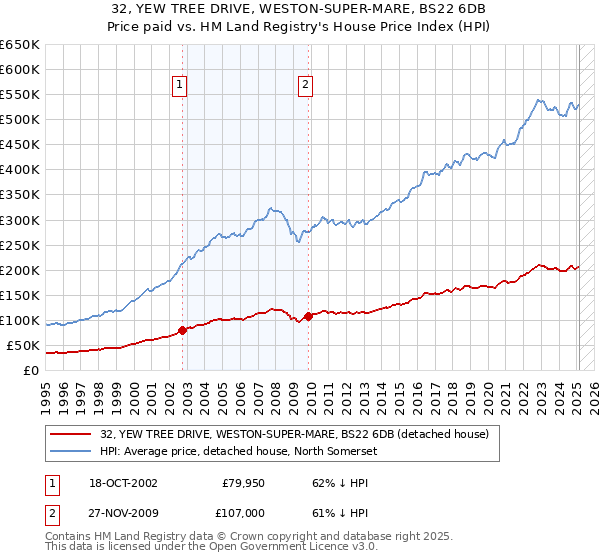 32, YEW TREE DRIVE, WESTON-SUPER-MARE, BS22 6DB: Price paid vs HM Land Registry's House Price Index