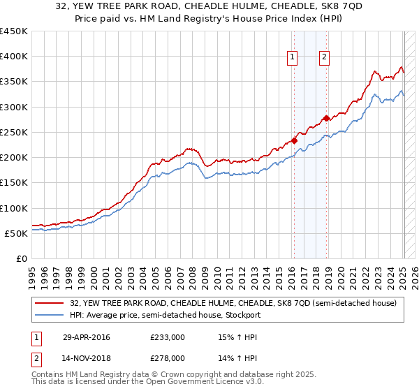 32, YEW TREE PARK ROAD, CHEADLE HULME, CHEADLE, SK8 7QD: Price paid vs HM Land Registry's House Price Index