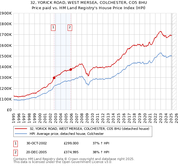 32, YORICK ROAD, WEST MERSEA, COLCHESTER, CO5 8HU: Price paid vs HM Land Registry's House Price Index