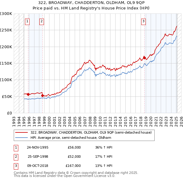 322, BROADWAY, CHADDERTON, OLDHAM, OL9 9QP: Price paid vs HM Land Registry's House Price Index