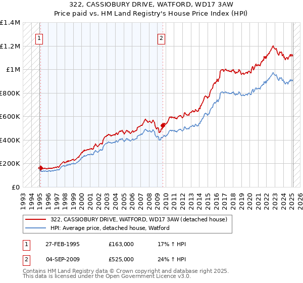 322, CASSIOBURY DRIVE, WATFORD, WD17 3AW: Price paid vs HM Land Registry's House Price Index