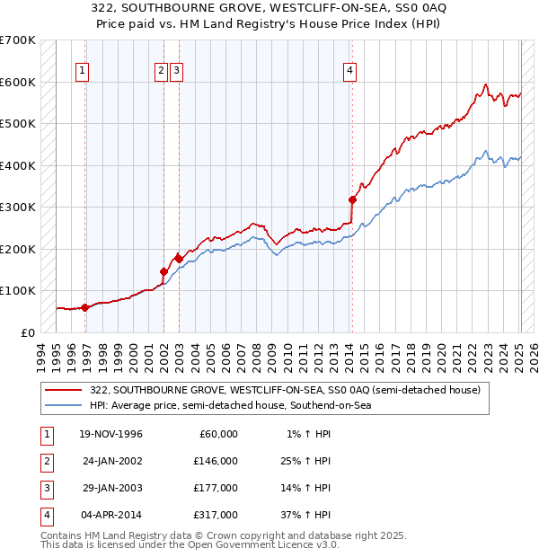 322, SOUTHBOURNE GROVE, WESTCLIFF-ON-SEA, SS0 0AQ: Price paid vs HM Land Registry's House Price Index