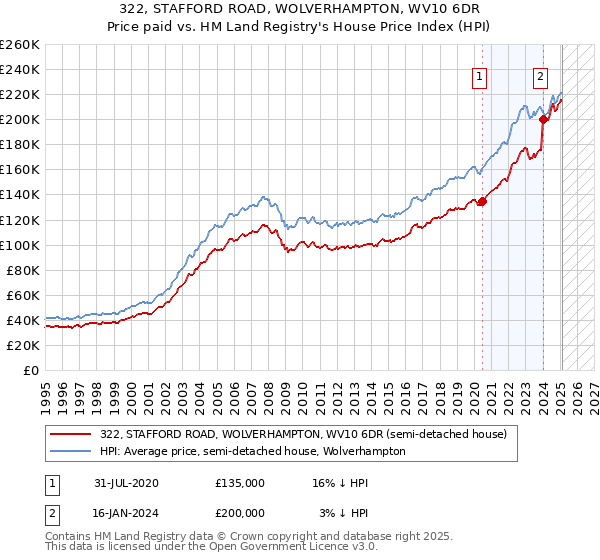 322, STAFFORD ROAD, WOLVERHAMPTON, WV10 6DR: Price paid vs HM Land Registry's House Price Index