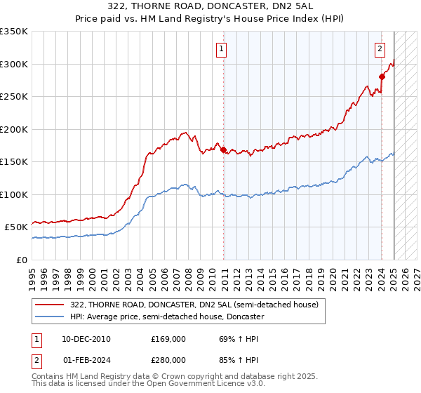 322, THORNE ROAD, DONCASTER, DN2 5AL: Price paid vs HM Land Registry's House Price Index