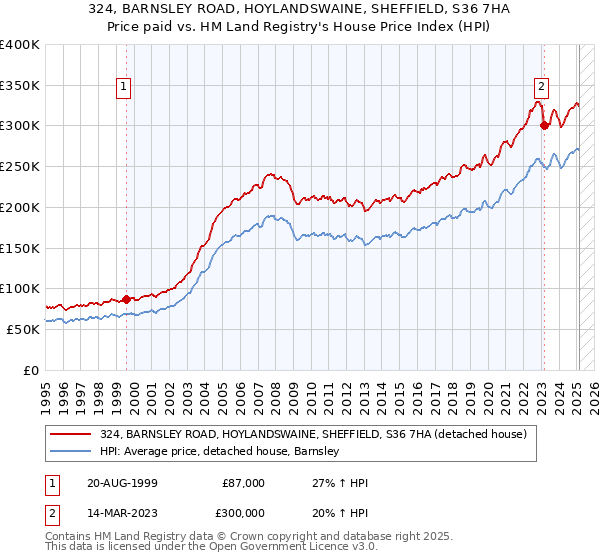 324, BARNSLEY ROAD, HOYLANDSWAINE, SHEFFIELD, S36 7HA: Price paid vs HM Land Registry's House Price Index