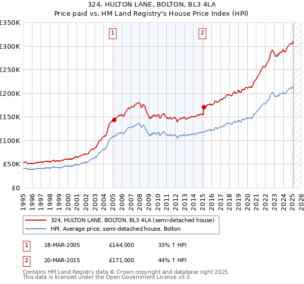 324, HULTON LANE, BOLTON, BL3 4LA: Price paid vs HM Land Registry's House Price Index