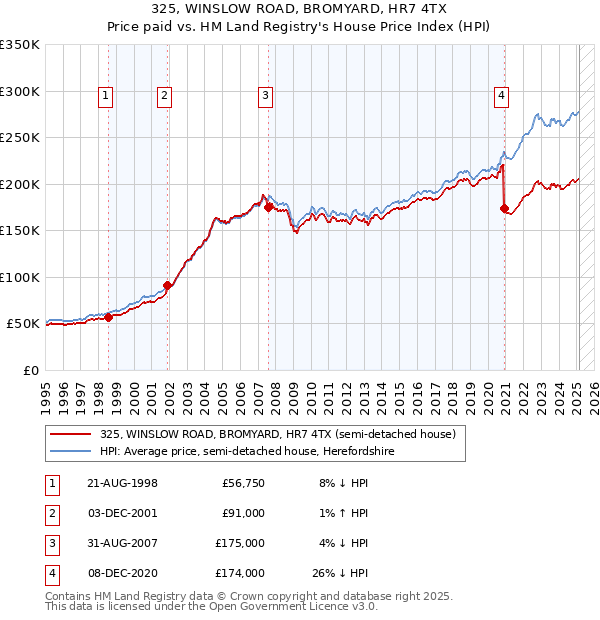 325, WINSLOW ROAD, BROMYARD, HR7 4TX: Price paid vs HM Land Registry's House Price Index