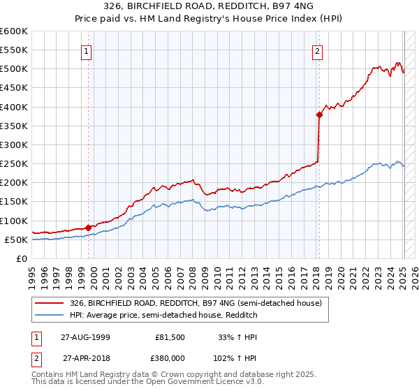 326, BIRCHFIELD ROAD, REDDITCH, B97 4NG: Price paid vs HM Land Registry's House Price Index