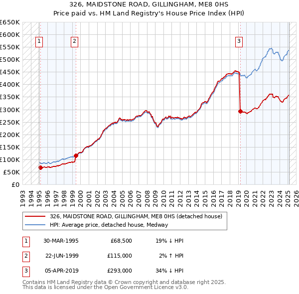 326, MAIDSTONE ROAD, GILLINGHAM, ME8 0HS: Price paid vs HM Land Registry's House Price Index