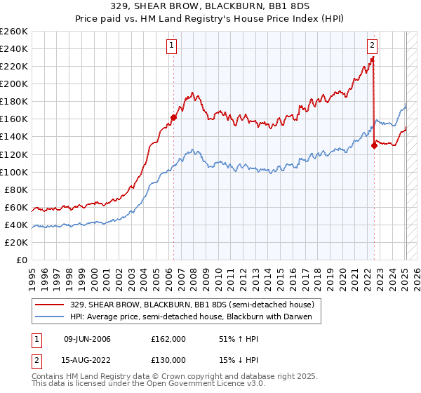 329, SHEAR BROW, BLACKBURN, BB1 8DS: Price paid vs HM Land Registry's House Price Index