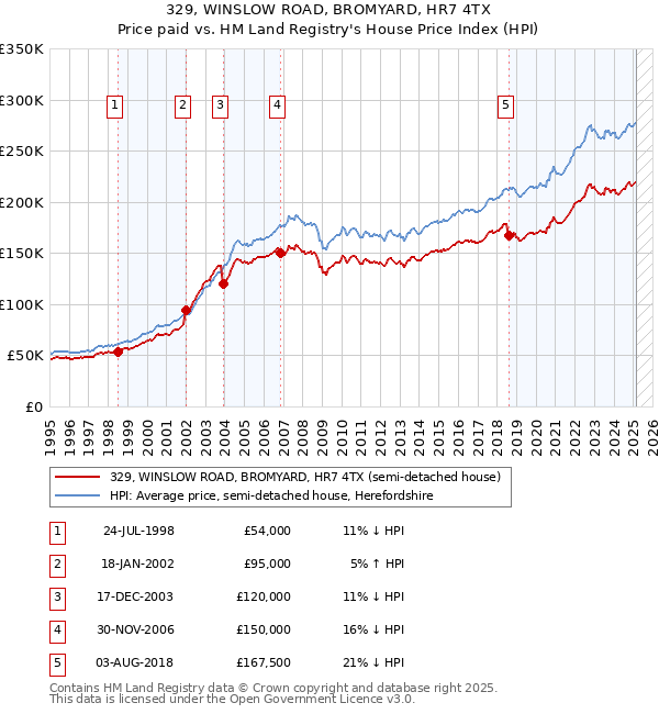 329, WINSLOW ROAD, BROMYARD, HR7 4TX: Price paid vs HM Land Registry's House Price Index