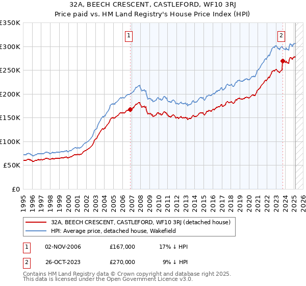 32A, BEECH CRESCENT, CASTLEFORD, WF10 3RJ: Price paid vs HM Land Registry's House Price Index
