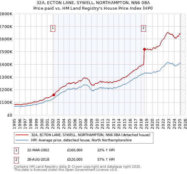 32A, ECTON LANE, SYWELL, NORTHAMPTON, NN6 0BA: Price paid vs HM Land Registry's House Price Index
