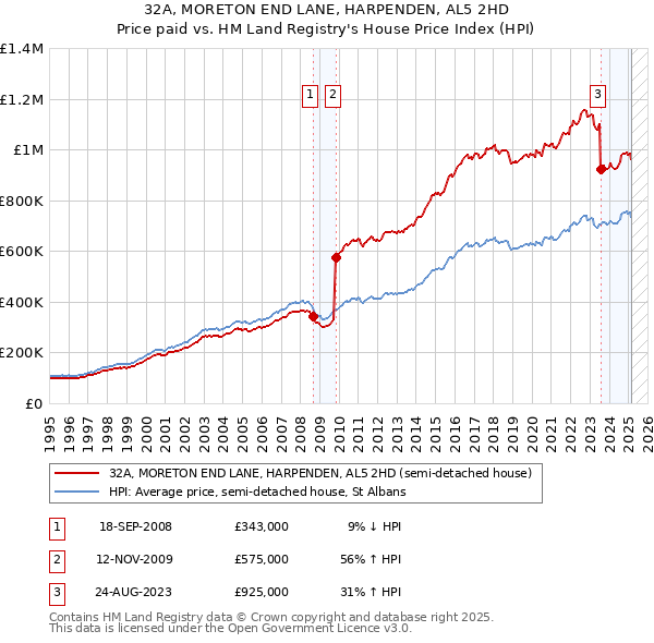 32A, MORETON END LANE, HARPENDEN, AL5 2HD: Price paid vs HM Land Registry's House Price Index