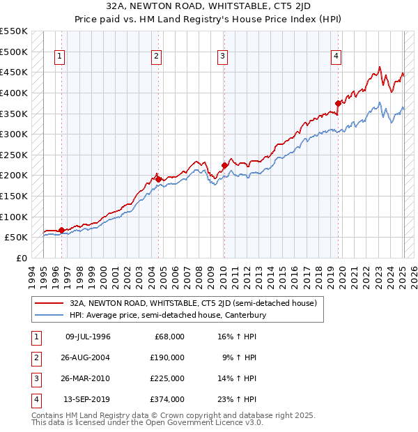 32A, NEWTON ROAD, WHITSTABLE, CT5 2JD: Price paid vs HM Land Registry's House Price Index