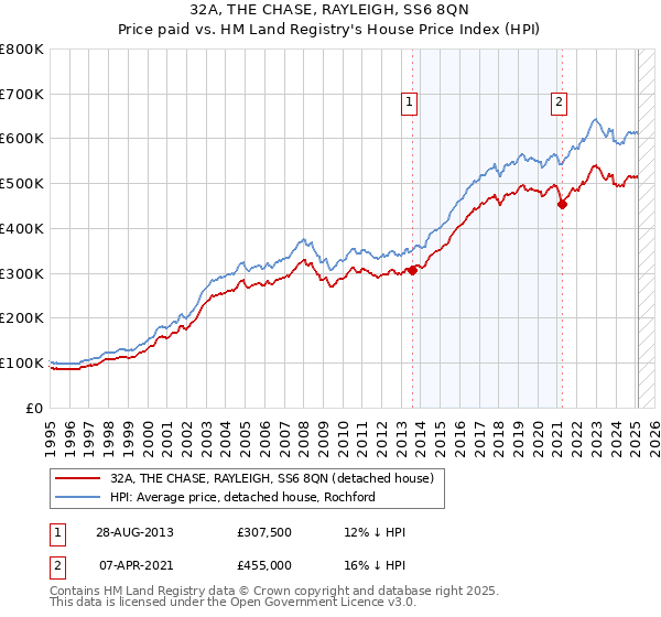 32A, THE CHASE, RAYLEIGH, SS6 8QN: Price paid vs HM Land Registry's House Price Index