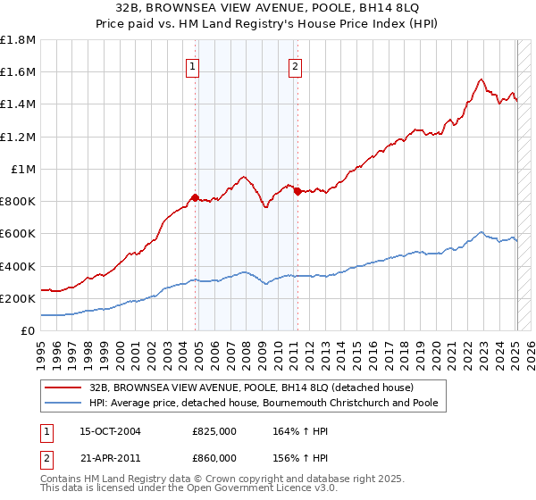 32B, BROWNSEA VIEW AVENUE, POOLE, BH14 8LQ: Price paid vs HM Land Registry's House Price Index
