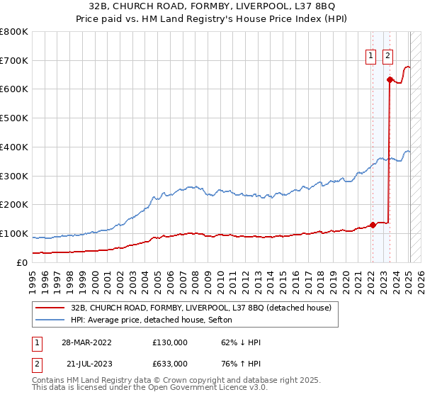 32B, CHURCH ROAD, FORMBY, LIVERPOOL, L37 8BQ: Price paid vs HM Land Registry's House Price Index